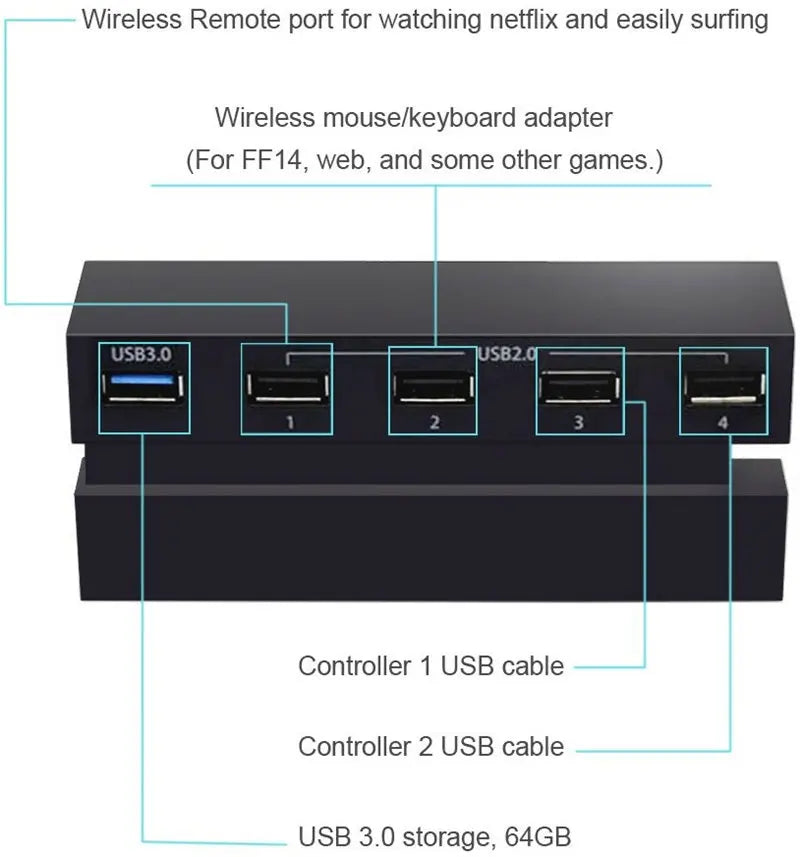 3.0 & 2.0 USB Hub for PS4 Controller Splitter